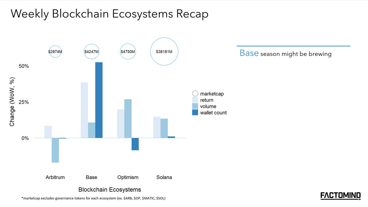 factomind's tweet photo. Factomind Weekly '24.12.10

1/ Narratives
- #RWA still WoW strong despite the correction
- Runes protocol trending
- @base brewing with $SKI

2/ Blockchain Ecosystems Recap
- @base season might be brewing

3/ Weekly Listing Announcements
- EVM L2s highlight this weeks' listing announcements

4/ Disclaimer
Factomind is not affiliated with any of the entities mentioned in this thread, nor has it made any transactions of the referenced assets.                            
For full disclaimer, refer to the footnote of our webpage.