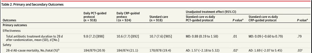 #CCRdownunder24 congress just started

1st study ADAPT-Sepsis published in <a href="/JAMA_current/">JAMA</a> 

Procalcitonin guided protocol ⬇️ antibiotic treatment duration by 1day (significant)

but 28-day mortality non-sign⬆️by 7% (relative risk): from 19.4 to 20.9%

jamanetwork.com/journals/jama/…