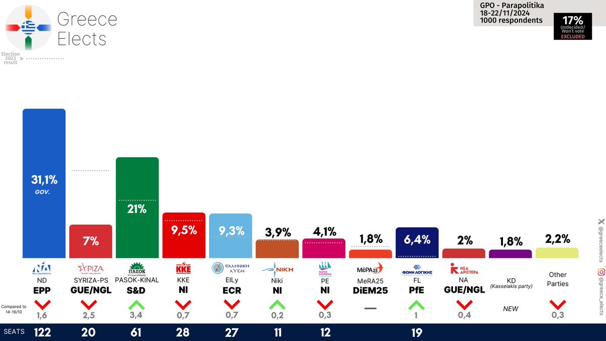 Greece | Legislative Election voting intention | by GPO for <a href="/parapolitika/">Parapolitika</a>
 
ND: 31,1%
SYRIZA - PS: 7%
PASOK - KINAL: 21%
KKE: 9,5%
ElLy: 9,3%
Niki: 3,9%
PE: 4,1%
MeRA25: 1,8%
FL: 6,4%
NA: 2%
KD (Kasselakis party): 1,8%

Fieldwork: 18-22/11/2024
Sample size: 1000

Changes w/ 17