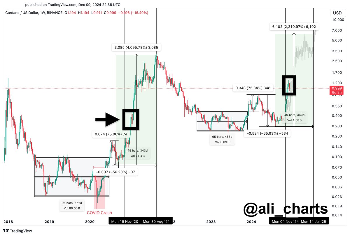 #Cardano is doing the same as it did in 2020, which is why I'm buying! Even if it dips down to $0.76, I'm buying more and plan to book profits between $4 and $6.