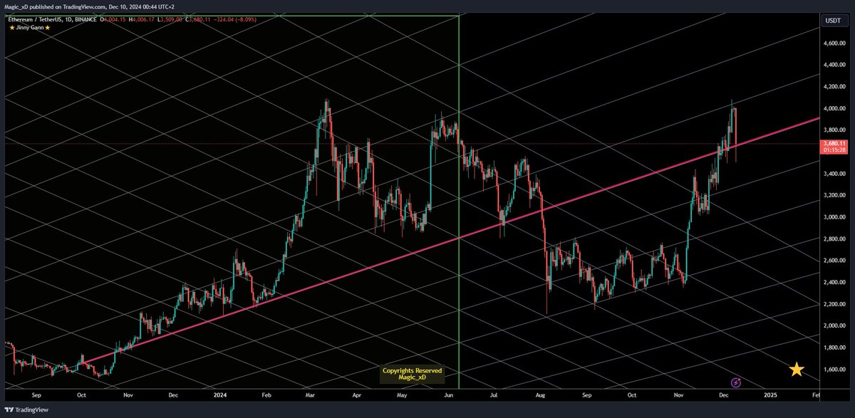 Bitcoin_EGypt's tweet photo. https://t.co/bez1peI9m4
Gann chart for ETH/USDT, showcasing key support and resistance levels based on Gann angles and square values. These levels can act as critical turning points for Ethereum's price movement. https://t.co/gXvlhD9JIq