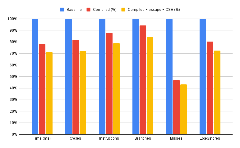 Recently we open sourced our minimalistic AOT Ruby compiler, the goal was to check if the idea behind the compilation makes sense from the performance perspective. It seems it does!
So I wrote a short article about the implementation details blog.llvm.org/posts/2024-12-…