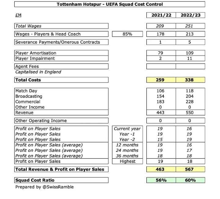 Tom Horne (@shelfsidegresh) on Twitter photo There is lot of talk about new owners, needing to invest more etc.
It's not quite that simple though. <a href="/SwissRamble/">Swiss Ramble</a> assessed our accounts in April, noted we were at 60% wages/amortisation to Revenue. New Uefa rules allow 70%. That's only £60m wiggle room a year. 3 x £60m players There is lot of talk about new owners, needing to invest more etc.
It's not quite that simple though. <a href="/SwissRamble/">Swiss Ramble</a> assessed our accounts in April, noted we were at 60% wages/amortisation to Revenue. New Uefa rules allow 70%. That's only £60m wiggle room a year. 3 x £60m players
