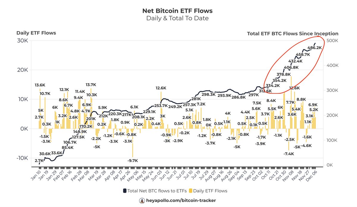 Bitcoin ETFs surpass $100B AUM! 📈

Total $BTC net inflows also at an ATH: