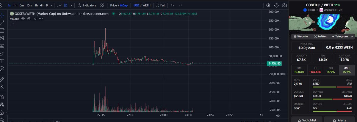 srapzzz's tweet photo. I've given #GOSER at 270K in the @fade_cluub
#GOSER will be one of the first AI project
The next leg up promises to be crazy
1B is coming https://t.co/PDiF41oIlD