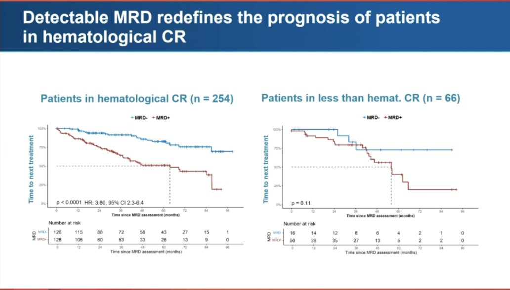 HadidiSamer's tweet photo. #ASH24 #mmsm @ASH_hematology 

Oral: amyloidosis

MRD -ve in AL amyloidosis is associated with better outcomes, no correlation between MRD status and cardiac or renal responses (it is important in heme responses) - it may be related to earlier assessment since organ function improvement takes time cc:@rajshekharucms