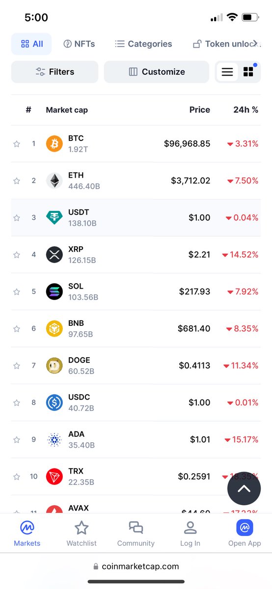 ClarkRyan98's tweet photo. USDT is now ahead of XRP in market cap https://t.co/4jBwJfcwby