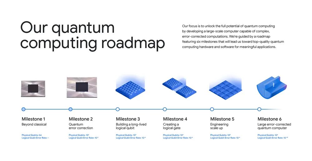 _weidai's tweet photo. Why Google's Willow quantum computing chip is a big step forward and why you (probably) don't have to worry (for now).

- It's a big moment for quantum computing: Many applications of quantum computing require logical qubits and Willow demonstrated exponentially decreasing error rate as number of physical qubits added to the system. This means that we are one step closer to a quantum computer with logical qubits. (See the roadmap below from the announcement blog post.)

- The 5min on QC vs. 10^25 years w/o QC comparison is a bit overselling regarding Willow's usefulness today. The reason is that this estimate is done for a problem called random circuit sampling (RCS), which is specifically designed to be hard on classical computers but easy on quantum computers, especially those that can be built in the short term. (See figure from blogpost below. Usefulness of solving RCS is basically zero.)
Different computational problems will have different gaps between classical computers and quantum computers that can be built. Notably, to break signatures used in cryptocurrencies (ECDSA over secp256k1, Ed25519, or >2000-bit RSA), we'd need at least thousands of logical qubits.

Nevertheless, the crypto community should be moving to post-quantum cryptography. Luckily, NIST has had a 7-year standardization effort and recently released a set of three encryption and signature algorithms.

- If Moore's law for quantum computing were to be true, quantum error correction demonstrated by Willow may mark the starting date.
