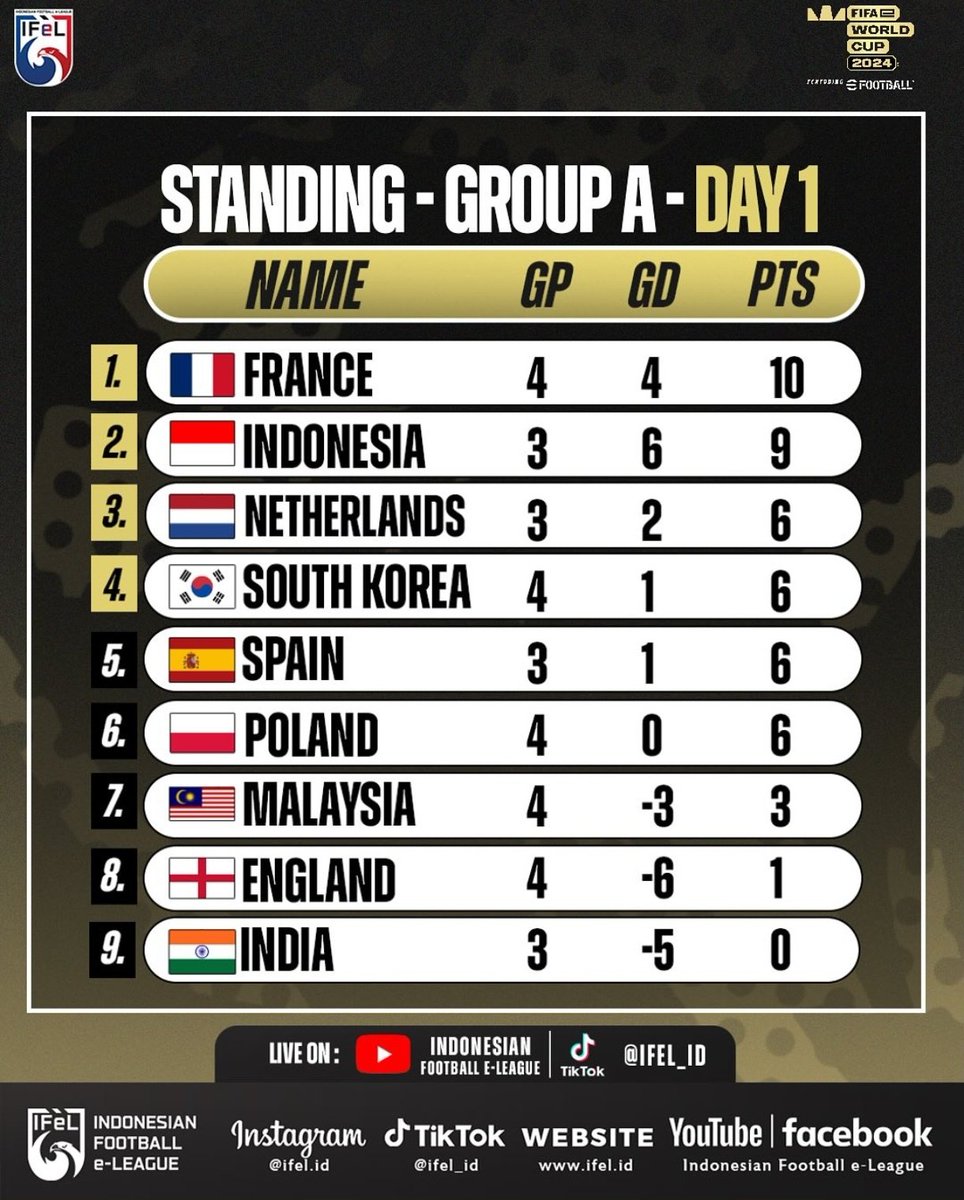 gilabola_ina's tweet photo. Klasemen sementara FIFAe World Cup 2024 Console day 1.

🇮🇩 Di pertandingan hari pertama Indonesia berhasil... 
✅ Mengalahkan Polandia 1-0
✅ Mengalahkan Malaysia 2-0
✅ Mengalahkan Belanda 3-0

📷: ig/ifel.id https://t.co/eju8ies7i5
