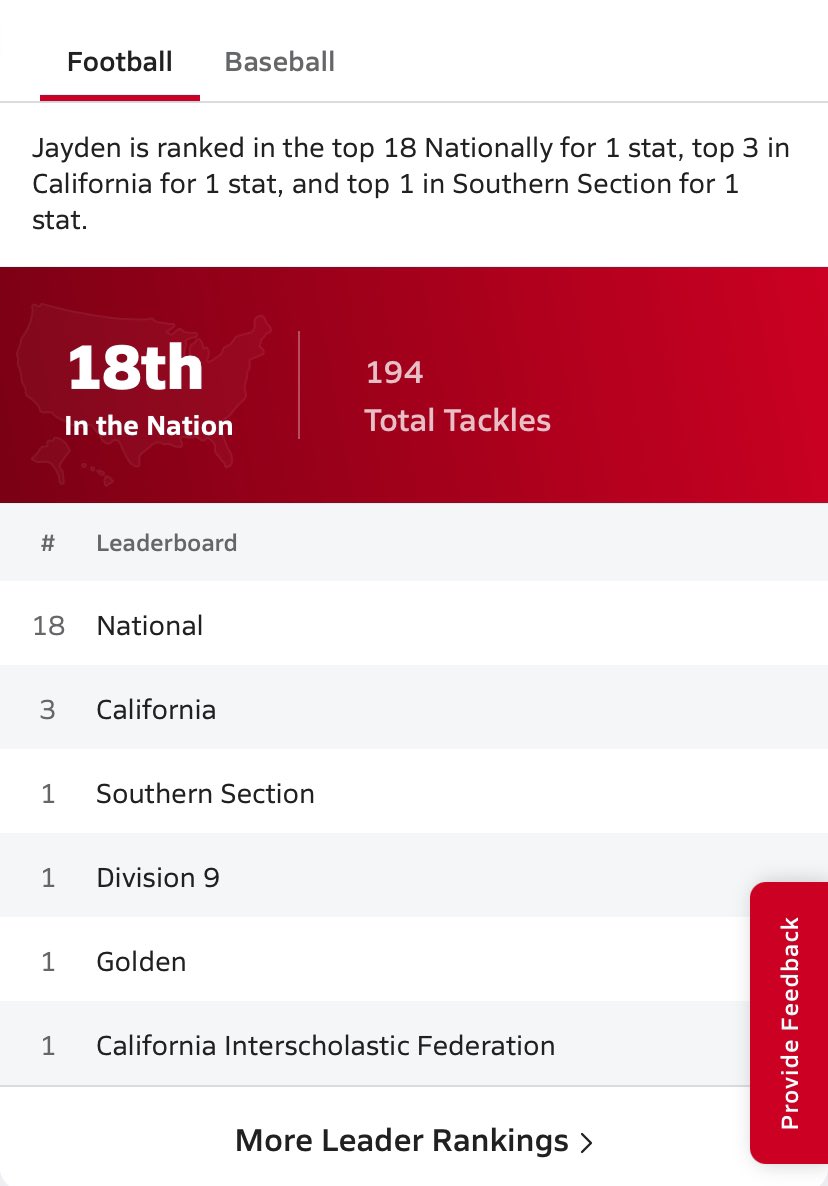 Jayden Carrillo 2025 LB (@_jaydencarrillo) on Twitter photo Top 20 in the Nation! #1 in SoCal!
2025 LB
4.54 GPA, 1330 SAT
194 TOT, 8 Sacks, 1 INT
<a href="/icoachfb/">Christopher Williams</a> <a href="/shapboyd26/">Shap Boyd</a> <a href="/Matty_AhYou/">Matty Ah You</a>
<a href="/CoachRocket73/">Noah Reilly</a> <a href="/madbacker56/">Coach Brandon Moore</a>
@Coach_Govan <a href="/coachsweetlou/">Louis Cortes</a> <a href="/HC_Carter1/">Coach Carter</a>
<a href="/Coachrichbrown/">Richard Brown</a> <a href="/coach_MAponte/">Matt Aponte</a> <a href="/ScottLarkee/">Scott Larkee</a> <a href="/Coach_Aurich/">Andrew Aurich</a> <a href="/CoachNort73/">Colin Norton</a> <a href="/Sean_Reeder/">Sean Reeder</a> Top 20 in the Nation! #1 in SoCal!
2025 LB
4.54 GPA, 1330 SAT
194 TOT, 8 Sacks, 1 INT
<a href="/icoachfb/">Christopher Williams</a> <a href="/shapboyd26/">Shap Boyd</a> <a href="/Matty_AhYou/">Matty Ah You</a>
<a href="/CoachRocket73/">Noah Reilly</a> <a href="/madbacker56/">Coach Brandon Moore</a>
@Coach_Govan <a href="/coachsweetlou/">Louis Cortes</a> <a href="/HC_Carter1/">Coach Carter</a>
<a href="/Coachrichbrown/">Richard Brown</a> <a href="/coach_MAponte/">Matt Aponte</a> <a href="/ScottLarkee/">Scott Larkee</a> <a href="/Coach_Aurich/">Andrew Aurich</a> <a href="/CoachNort73/">Colin Norton</a> <a href="/Sean_Reeder/">Sean Reeder</a>