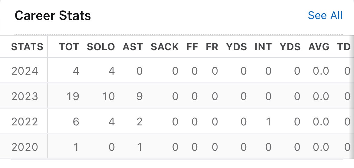 Senior corner Omari Porter has entered the Transfer Portal. 

#GoStanford 🌲🤓