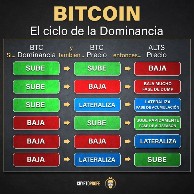 dsctlzscrypto's tweet photo. De repente hemos entrado en esta fase donde la dominancia de BTC sube, el precio de BTC baja y el de las alts baja mucho

Es importante salir de esta fase lo antes posible https://t.co/21Fec3tQDG