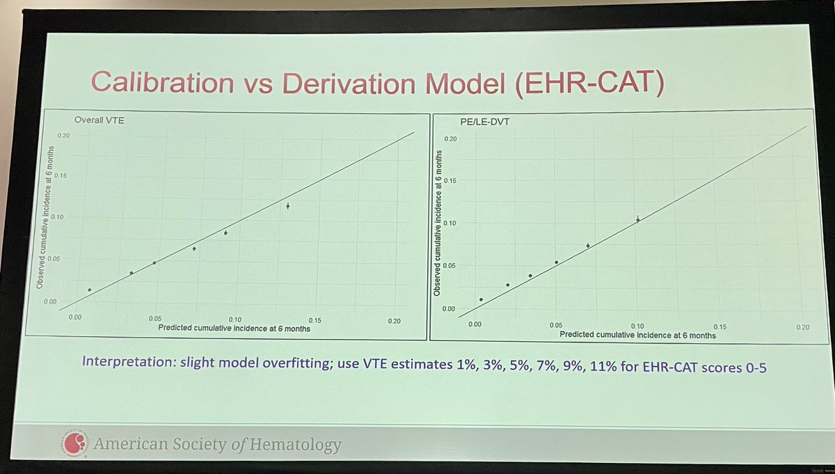 Marc Carrier (@marccarrier1) on Twitter photo Dr. <a href="/AngLi_MD/">Ang Li, MD, MS</a> reported external validation of the EHR-CAT score (adaptions of the Khorana risk score) in 187 health care system (over 400,000 patients).
Let’s implement this in EPIC to stratify patients according to their underlying risk of VTE!
#ASH24 Dr. <a href="/AngLi_MD/">Ang Li, MD, MS</a> reported external validation of the EHR-CAT score (adaptions of the Khorana risk score) in 187 health care system (over 400,000 patients).
Let’s implement this in EPIC to stratify patients according to their underlying risk of VTE!
#ASH24