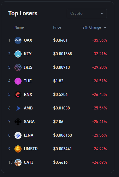 Đã có 1 cú rũ nhẹ, nếu BTC tiếp tục đi ngang hoặc hạ nhẹ tâm lý hưng phấn của ae mua Alcoin sẽ dao động mạnh....