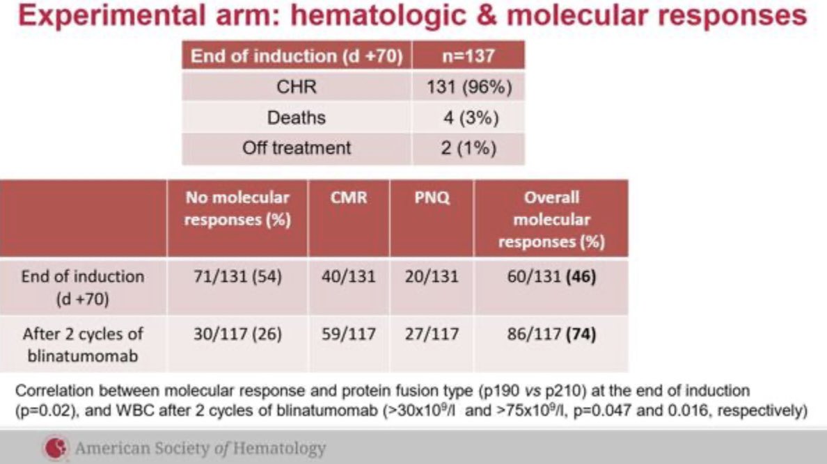 Razan_Mohty's tweet photo. Dr Sabina Chiaretti presenting the Gimema ALL2820 trial interim analysis
👉Ponatinib + Blina associated with high MR of 74% after 2 cycles of Blina
👉Need to focus on Cardiac toxicity
👉10% required #alloHCT persistent MRD and/or IKZF1 mutation
#ASH24 #ASH24rm @ASH_hematology https://t.co/8riGMyn3r0