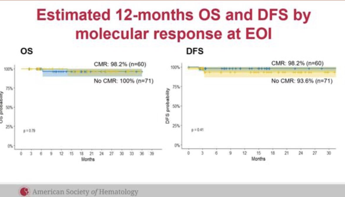 Razan_Mohty's tweet photo. Dr Sabina Chiaretti presenting the Gimema ALL2820 trial interim analysis
👉Ponatinib + Blina associated with high MR of 74% after 2 cycles of Blina
👉Need to focus on Cardiac toxicity
👉10% required #alloHCT persistent MRD and/or IKZF1 mutation
#ASH24 #ASH24rm @ASH_hematology https://t.co/8riGMyn3r0