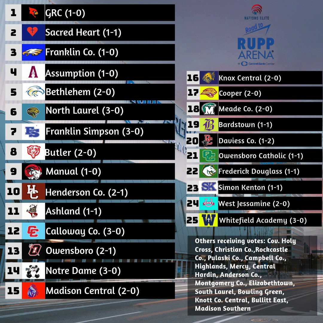 Nations Elite (@nationselite1) on Twitter photo Theres a new #1 as <a href="/grc_hoops/">GRC Hoops</a> got just enough votes to hold off <a href="/ValkyriesBBall/">Sacred Heart Basketball</a> who lost to an out of state foe. <a href="/bnichelson21/">Brooke Nichelson</a> and <a href="/NorthLaurelGBK/">North Laurel GBK</a> go up to #6 and <a href="/ReeshaCawthorn/">LaReesha Cawthorn</a> and <a href="/FsLadyCats/">Franklin-Simpson Lady Cats Basketball</a> go up to #7. <a href="/CooperHSGirlsBB/">Cooper Jaguars</a>, <a href="/LadyWaves_Bball/">LadyWavesBasketball</a>, W Jessamine, & <a href="/Whitefield_GBB/">Whitefield Girls Basketball</a> enter Theres a new #1 as <a href="/grc_hoops/">GRC Hoops</a> got just enough votes to hold off <a href="/ValkyriesBBall/">Sacred Heart Basketball</a> who lost to an out of state foe. <a href="/bnichelson21/">Brooke Nichelson</a> and <a href="/NorthLaurelGBK/">North Laurel GBK</a> go up to #6 and <a href="/ReeshaCawthorn/">LaReesha Cawthorn</a> and <a href="/FsLadyCats/">Franklin-Simpson Lady Cats Basketball</a> go up to #7. <a href="/CooperHSGirlsBB/">Cooper Jaguars</a>, <a href="/LadyWaves_Bball/">LadyWavesBasketball</a>, W Jessamine, & <a href="/Whitefield_GBB/">Whitefield Girls Basketball</a> enter