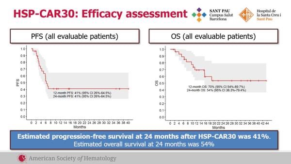 Impressive results from our HSP-CAR30 product in RR cHL patients at #ASH24. So proud of <a href="/anita_Caballero/">anitaCaballero</a> <a href="/hematosantpau/">Hematología SantPau</a> <a href="/HospitalSantPau/">Sant Pau - Campus Salut Barcelona</a>