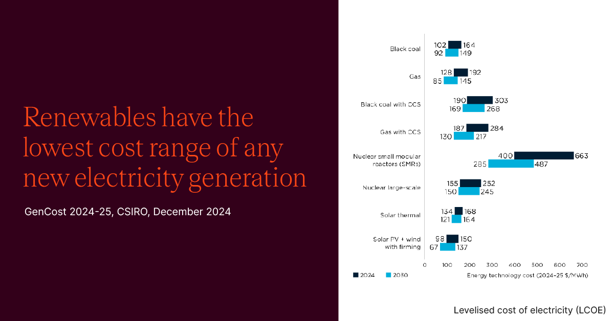 cleannrgcouncil's tweet photo. You can’t argue with facts. The latest #GenCost report by Australia’s national science agency, the @CSIRO, reaffirms the fact that renewables firmed by storage and transmission remain the lowest cost pathway to replace our ageing coal generators. https://t.co/cT89CW3bvy