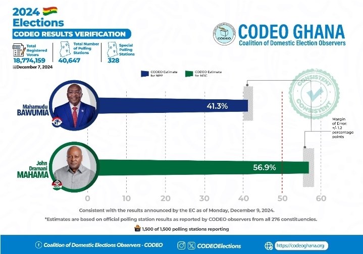 WatchWomanEdem's tweet image. CODEO’s PVT results are in: the 2024 election results are accurate and consistent with the EC’s declaration. Ghana’s democracy wins again! #GhanaDecides #Elections2024 #CODEOGhana #DemocracyWorks #Transparency #TrustTheProcess #GhanaPolls2024
#GhanaElection2024
