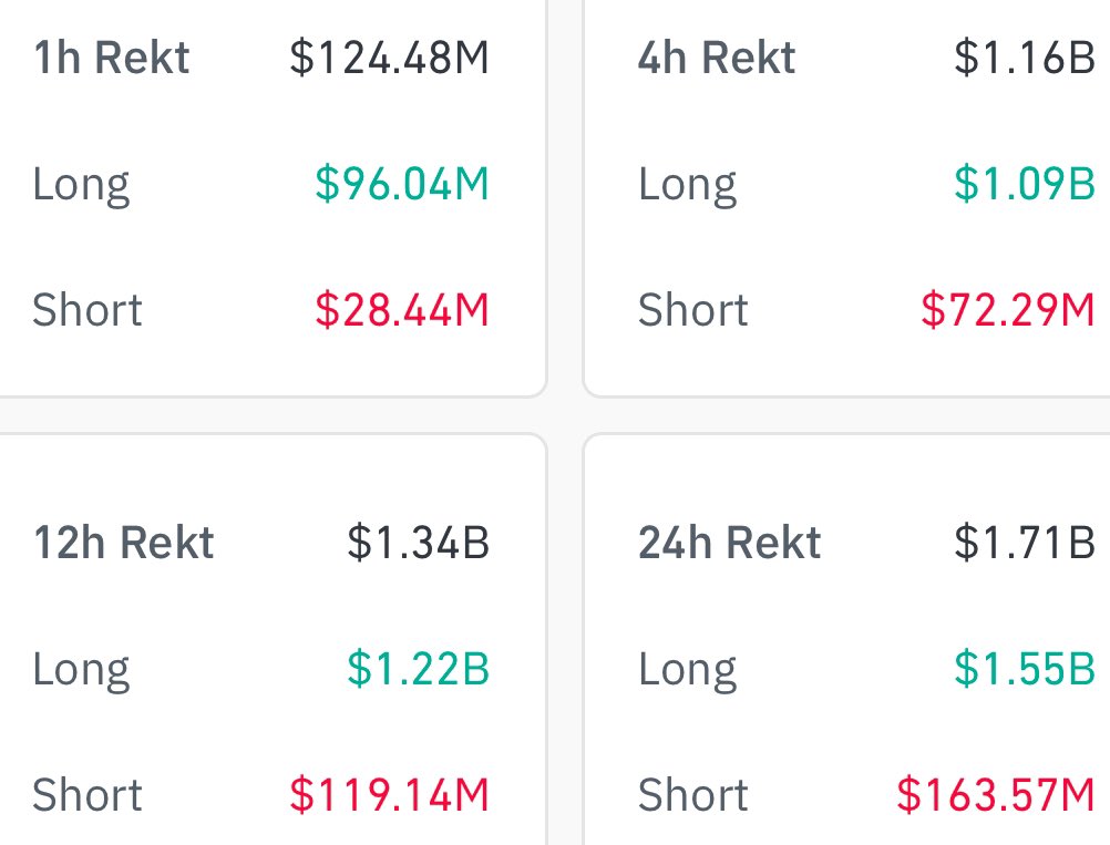 DegenerateNews's tweet image. BREAKING: OVER $1.5 BILLION WORTH OF CRYPTO LONGS LIQUIDATED IN THE PAST 24 HOURS