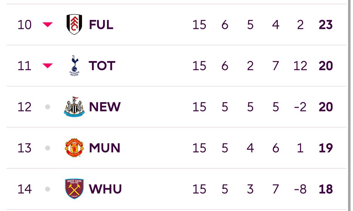 We are still out here breaking records. 

#MUFC
