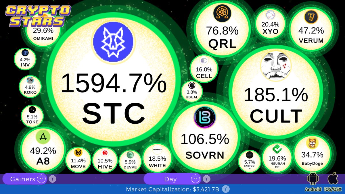 CryptoStarsApp's tweet photo. Today's Gainers:
#STC - SaitaChain Coin gained 1594.7%
#CULT - Cult DAO gained 185.1%
#SOVRN - SOVRUN gained 106.5%
#QRL - Quantum Resistant Ledger gained 76.8%
#A8 - Ancient8 gained 49.2%
#VERUM - Verum Coin gained 47.2%
#Altcoins #ToTheMoon https://t.co/AfQYprUHK5