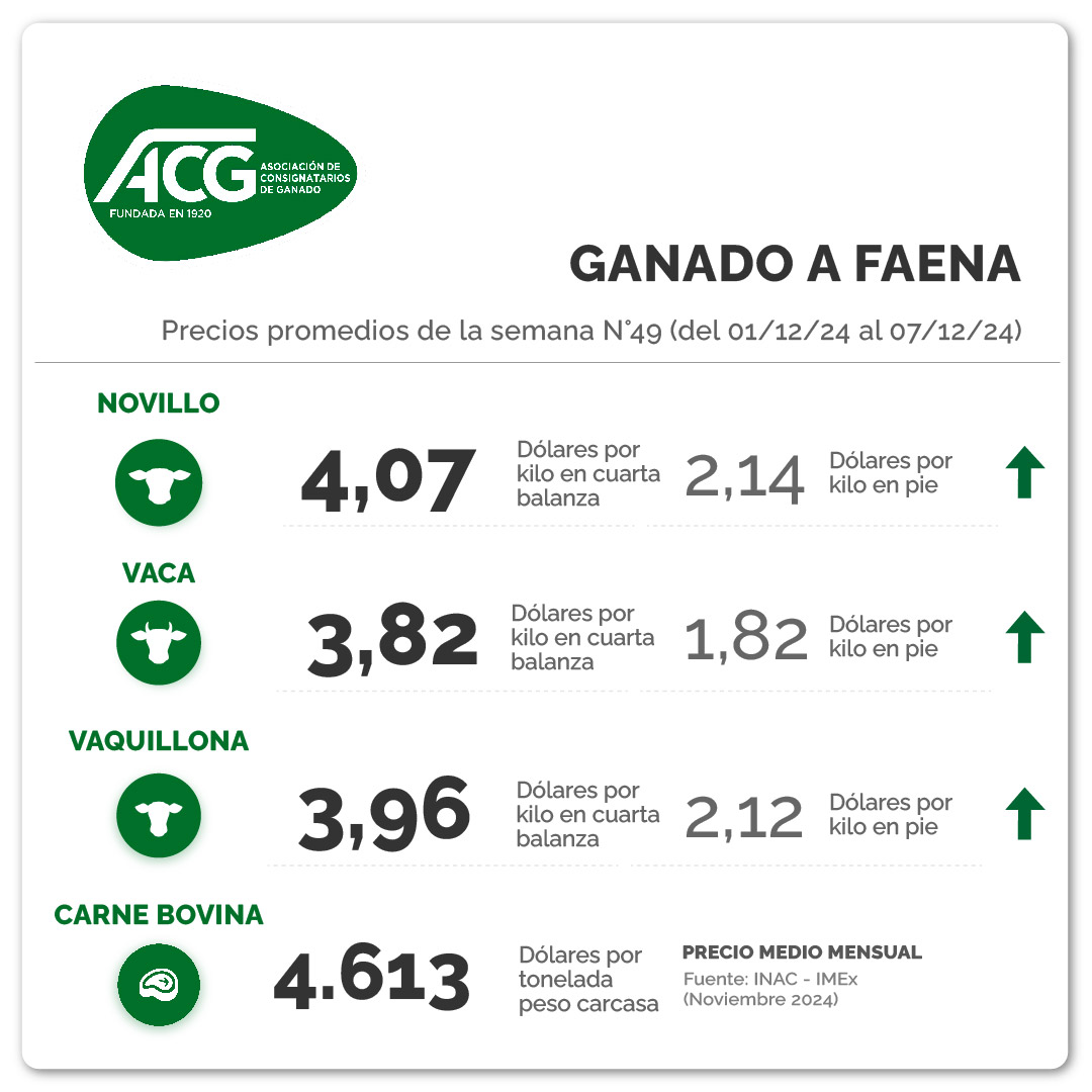 consignatarios1's tweet photo. GANADO A FAENA: 
Con disparidad de valores y distorsión en cargas, mercado firme.

Nota: Preocupación por medidas gremiales que afectan el normal funcionamiento del mercado.

#mercadoganadero #ganado #ganadería #mercadodehaciendas #negociosrurales #somosreferencia https://t.co/muHtFxBqUA