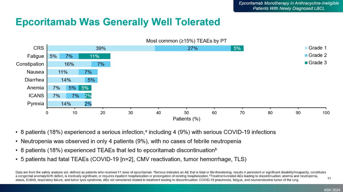 Epcoritamab monotherapy as 1L in anthracycline-inelegible pts with newly LBCL:

- Me age 81 yo (77-95), IPI 3-5 58%, frequent CV commorbidities
- ORR 69%/CR 62%. Me time to response/CR 1.5/2.5 mo
- 6mo PFS/OS 73%/81%
- CRS 71% (G3 5%, most C1 D15). ICANS 16%

#ASH24 #lymphoma