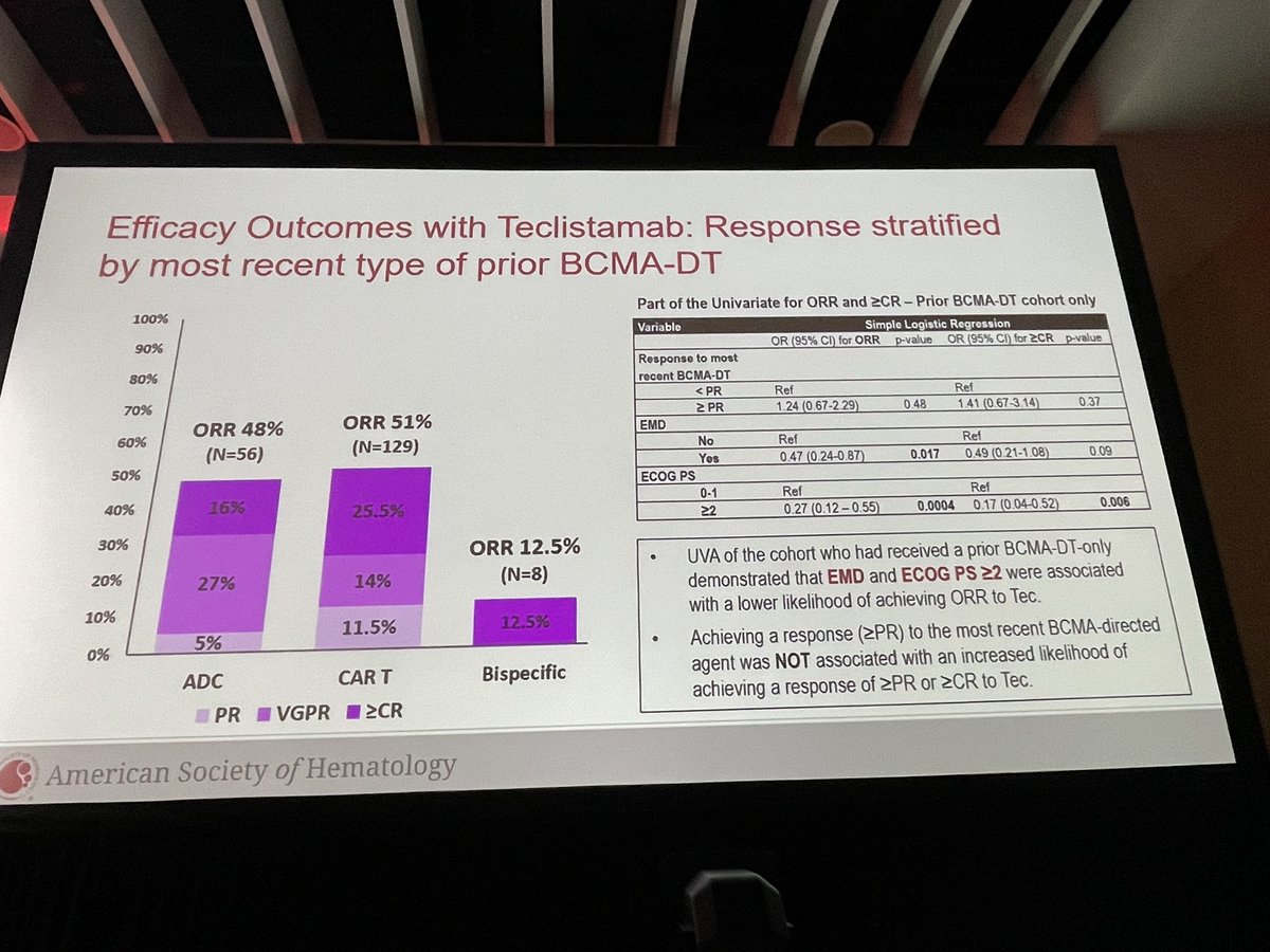 RahulBanerjeeMD's tweet photo. #ASH24 excellent work by my @fredhutch colleague @DimaDanai on behalf of the US  #MMsm consortium 👏

Prior BCMA therapy before BCMA CAR-T: same principle as CARTITUDE-2C, but much larger RW data.

Small n, but BCMA bsAb ➡️ CAR-T doing much worse than BCMA ADC ➡️ CAR-T. https://t.co/f572wbPXUg