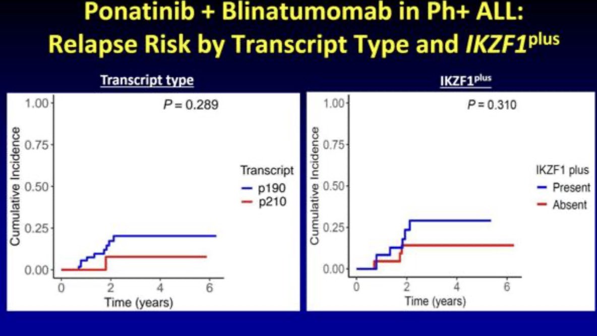 Razan_Mohty's tweet photo. Dr Short from @MDAndersonNews presentation on Ponatinib+Blina in ND #ALL
👉3y OS of 88%; 2 pts received #alloHCT
👉Predictors of relapse: WBC>70k, CNS disease at dx, VPREB1 del
👉IKZF1 plus or del did not show to impact outcomes in this cohort
#ASH24 #ASH24rm @ASH_hematology https://t.co/3APGLTMjlM