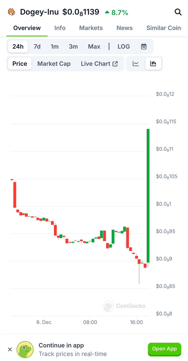When everything is falling dogey is raising 🚀🚀🚀🚀🚀🔥🔥
we’re getting there 🚀🚀 🌕 
matter of time ⏱⏱⏱
to the moon 🌙

#dogeyinu
#LUNC 
#USTC
#Bitcoin 
#shiba 
#ETH
#Ethereum
#ADA
#memecoins
#pooh
#XRP