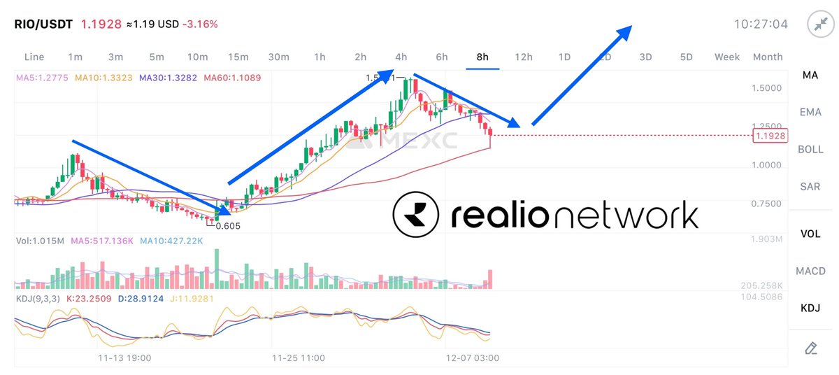 The crypto market is known for its volatility, especially during a bull run. Expect some shakeouts, but remain confident. Stick with fundamentally strong projects, they're poised to rebound swiftly and surge even higher. 

🌐 realio.network

$RIO #Crypto