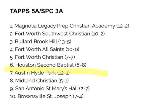 Come on now! <a href="/MG_Basketball/">MGBasketball Instruction</a> &amp; <a href="/rayanna_carter/">{Ray}anna💕</a> got the <a href="/AthleticsHP/">Hyde Park Athletics</a> GBB program RANKED #7 in the state?!?! LOVE THIS for them!! Great coaches, better people, and top tier leaders of kids!!!
