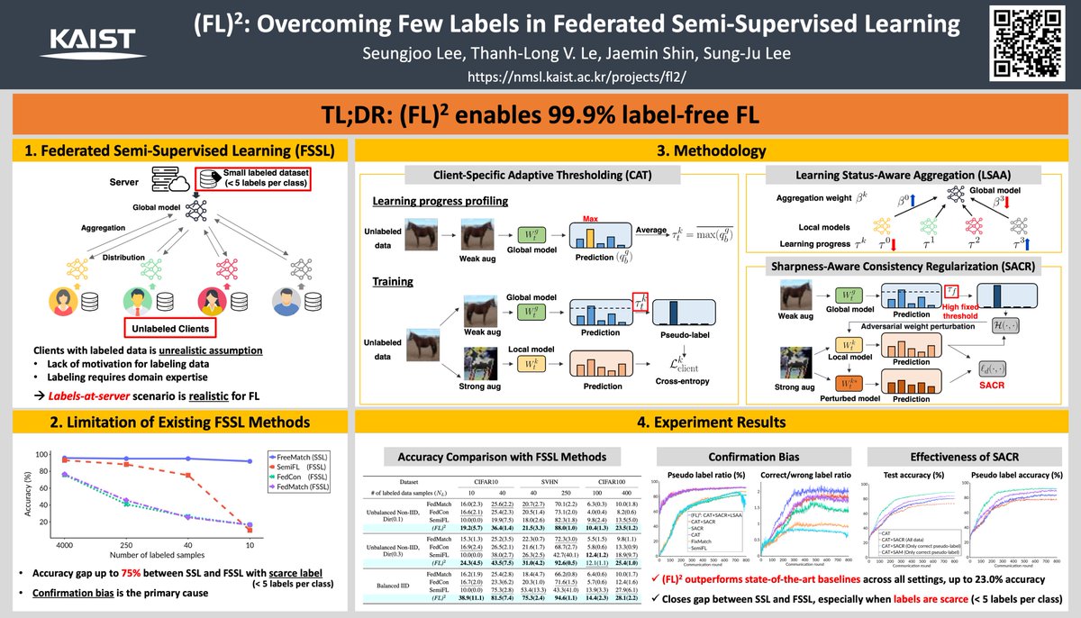seungjoo99's tweet image. 🚀 (FL)² enables 99.9% label-free federated learning!
I am on my way to #NeurIPS2024
📍 Catch us at #NeurIPS
- Date: Wednesday, Dec 11
- Time: 11 a.m. PST — 2 p.m. PST
- Location: East Exhibit Hall A-C #3603
Paper: arxiv.org/abs/2410.23227