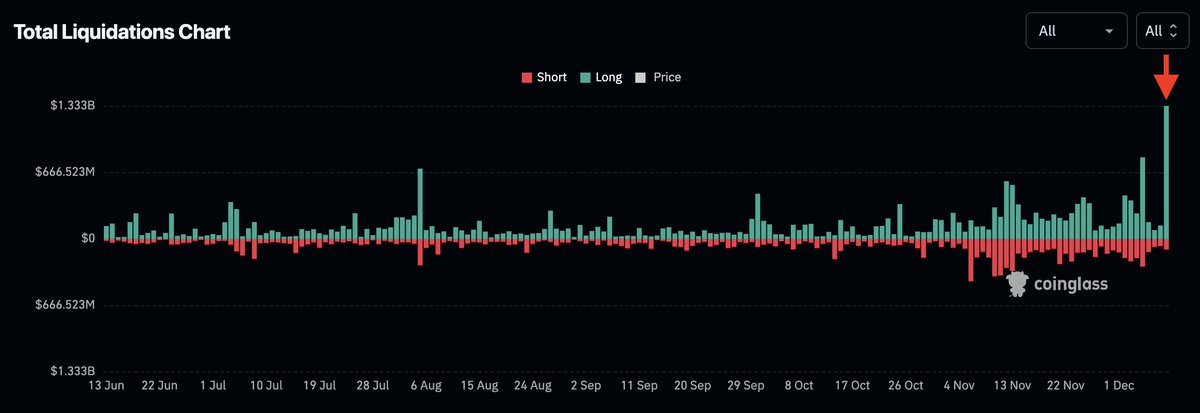 Welcome to the trenches leverage traders 🚨

$1.33B longs were liquidated today🩸 

Leverage is a tool for escaping the matrix, but very few will make it out alive ☠️

Always keep those helmets on🪖