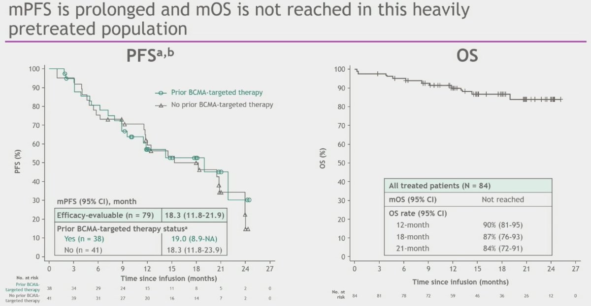 Say it with me: 'Arlo-cel' - GPRC5D -directed CAR T presented by <a href="/SusanBal9/">Susan Bal</a> 
We see a very high ORR (91%) at the 150 x 10^6 dose. 
mPFS of 18 months
Skin, nail, taste changes seem less, and less prolonged. There is a known neurotoxicity (12% all grades, 7% grade 3-4)