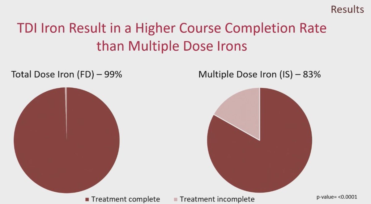 DrDavidJYoung's tweet photo. Iron deficiency is a critical issue during pregnancy. Oral repletion is inefficient with side effects. Traditional IV is intensive. Mary Morgan (@Sunnybrook @uoftmedicine) provides compelling data for ferric derisomaltose total dose infusion to treat pregnancy related #IDA #ASH24 https://t.co/40ukUdSaTa