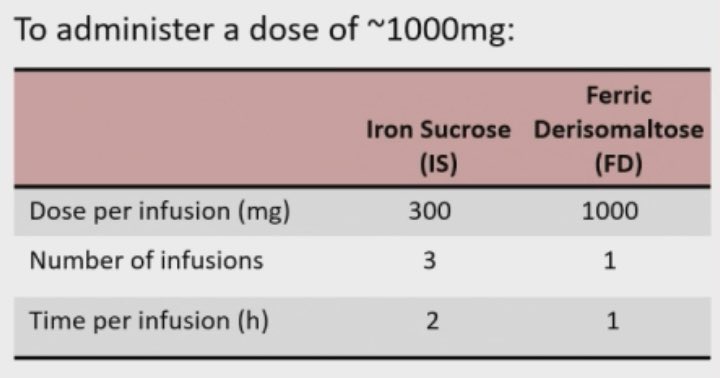 DrDavidJYoung's tweet photo. Iron deficiency is a critical issue during pregnancy. Oral repletion is inefficient with side effects. Traditional IV is intensive. Mary Morgan (@Sunnybrook @uoftmedicine) provides compelling data for ferric derisomaltose total dose infusion to treat pregnancy related #IDA #ASH24 https://t.co/40ukUdSaTa