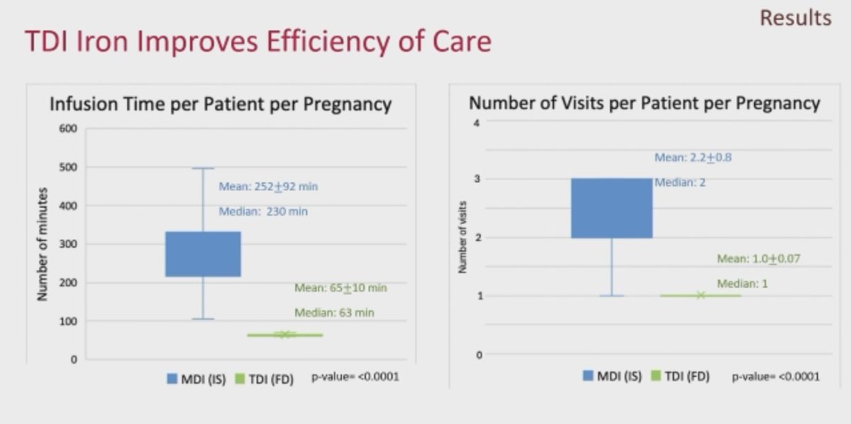 DrDavidJYoung's tweet photo. Iron deficiency is a critical issue during pregnancy. Oral repletion is inefficient with side effects. Traditional IV is intensive. Mary Morgan (@Sunnybrook @uoftmedicine) provides compelling data for ferric derisomaltose total dose infusion to treat pregnancy related #IDA #ASH24 https://t.co/40ukUdSaTa