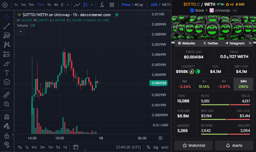 EricCryptoman's tweet image. Invested into $OTTO, the 1st AI Agent launcher built on @BuildOnHybrid &amp;amp; launched on @base today by the official Hybrid team.

Similar to #VIRTUAL @virtuals_io at 400x lower cap.

Pretty asymmetrical bet here imo.

dexscreener.com/base/0x07c0ccb…