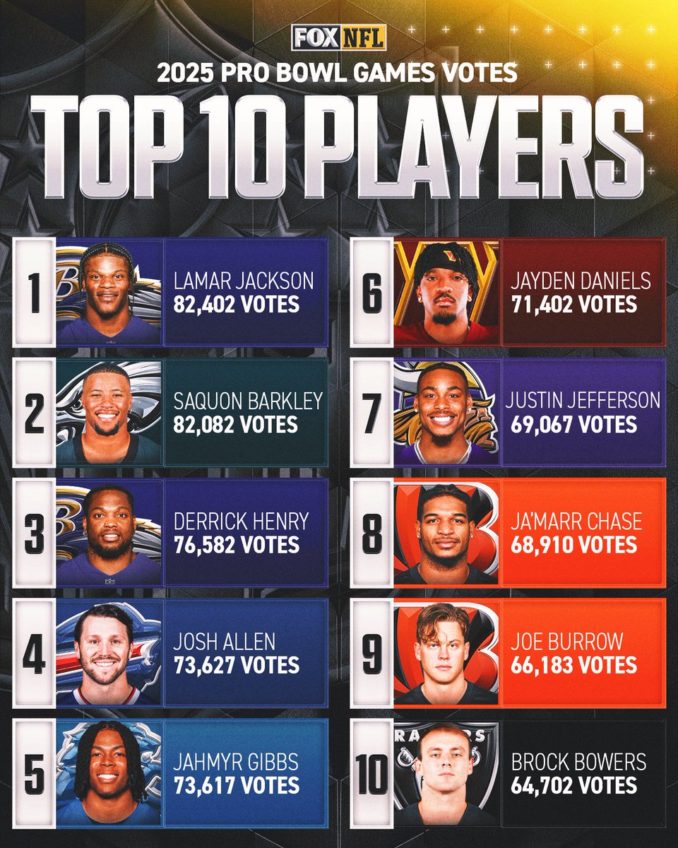 NFLonFOX's tweet photo. Lamar Jackson is leading Pro Bowl Games votes so far 👏 (via @NFL) https://t.co/4FEQnMled7