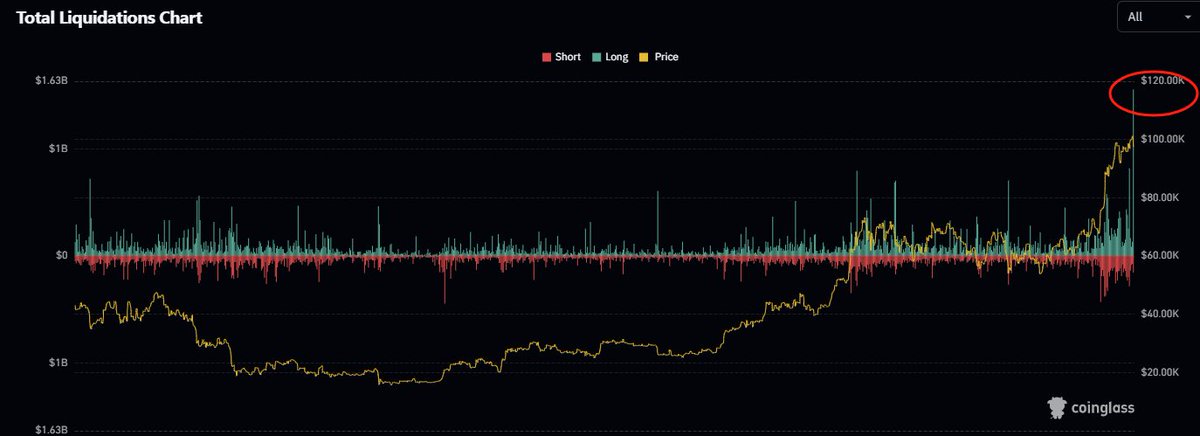 coinglass_com's tweet photo. GM!

The biggest long liquidation of this bull cycle so far.

In the past 24 hours , 569,214 traders were liquidated , the total liquidations comes in at $1.71 billion

https://t.co/C47AgBCcTk
https://t.co/7aKXaaVxi3 https://t.co/Z6sM3UrEWD