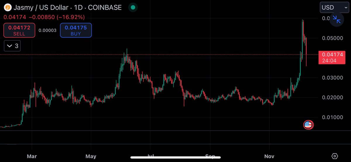 PaymentKit's tweet photo. 4hr fractal before the pump looks like daily timeframe and  could show what’s next on $jasmy we’d be at the white arrow on 4hr fractal if this plays out 📈 #Crypto #Bitcoin #Jasmy https://t.co/I1bM1dKy0a