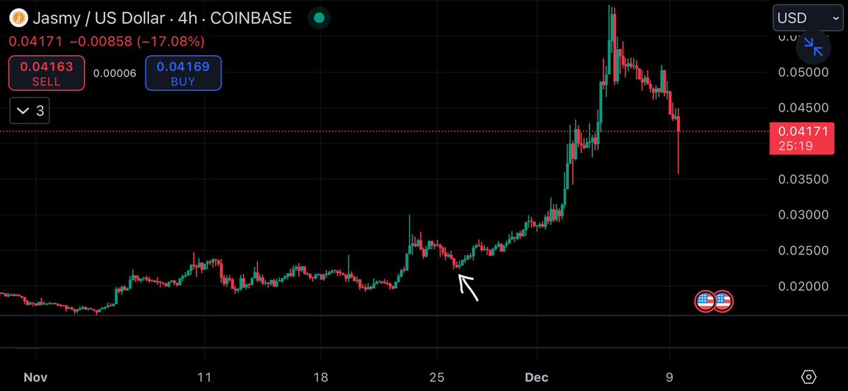PaymentKit's tweet photo. 4hr fractal before the pump looks like daily timeframe and  could show what’s next on $jasmy we’d be at the white arrow on 4hr fractal if this plays out 📈 #Crypto #Bitcoin #Jasmy https://t.co/I1bM1dKy0a