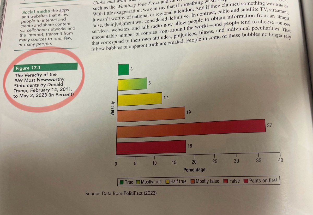 HedgehogPlus's tweet photo. From my kids Sociology textbook at @WesternU in Ontario Canada 

We got a long way to go to undue the past 4 years

Is there a chapter on #Trudeau yet

@nationalpost @DavidSacks @MegynKellyShow @JesseBWatters @KatKanada_TM https://t.co/lZbNSDnaam