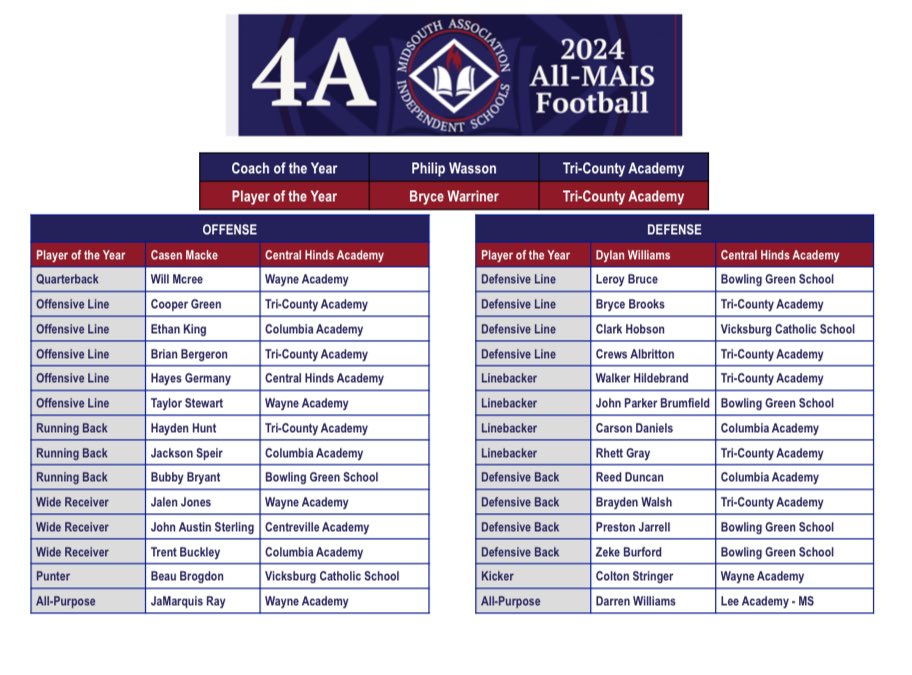 Bryce Warriner (@warrinerbryce) on Twitter photo Honored to be selected 4A
all MAIS player of the year!!! Couldn’t do it without the help of my coaches and teammates! <a href="/tcafootball/">Tri-County Football</a> <a href="/PhilipWasson/">Philip Wasson</a> <a href="/wyattdalton4/">Wyatt Davis</a> <a href="/MAISfanGuy/">MAISfanGuy</a> <a href="/QBHitList/">QBHitList.com</a> Honored to be selected 4A
all MAIS player of the year!!! Couldn’t do it without the help of my coaches and teammates! <a href="/tcafootball/">Tri-County Football</a> <a href="/PhilipWasson/">Philip Wasson</a> <a href="/wyattdalton4/">Wyatt Davis</a> <a href="/MAISfanGuy/">MAISfanGuy</a> <a href="/QBHitList/">QBHitList.com</a>