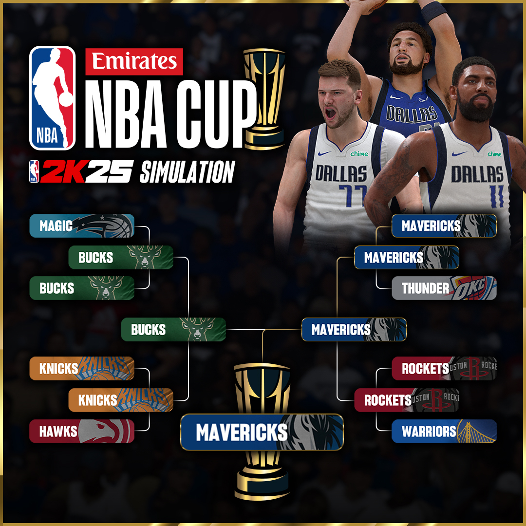 We simulated the #EmiratesNBACup in #NBA2K25 🏆

Do you think the <a href="/dallasmavs/">Dallas Mavericks</a> will take home the Cup or who's your pick?