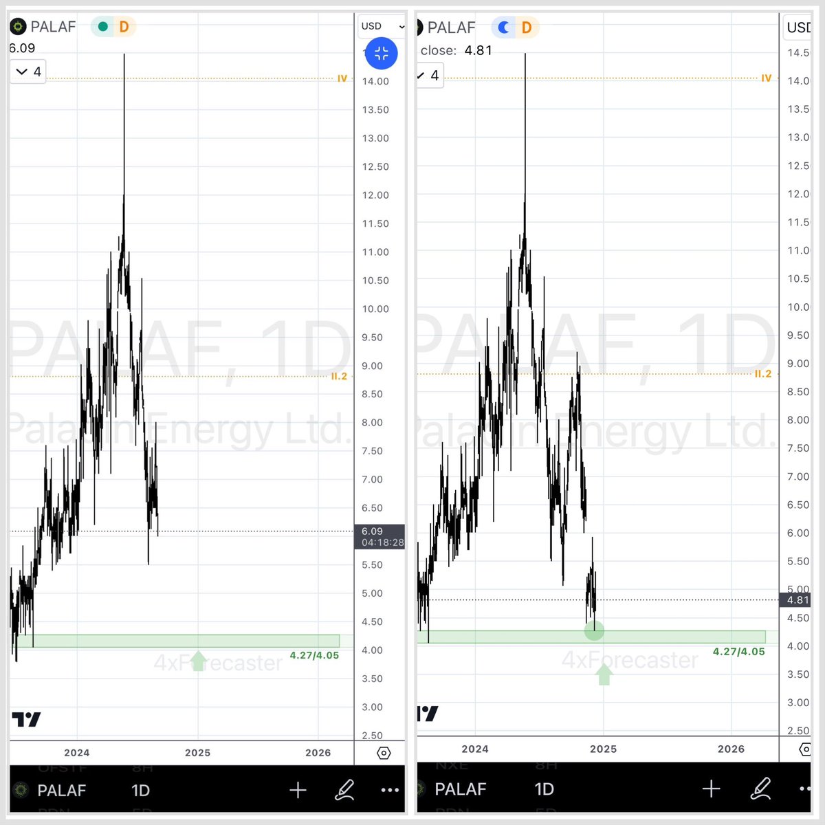 4xForecaster's tweet photo. $PALAF | $PDN

… and done too!

#PALAF - Target HIT 

(see thread)

#NuclearEnergy

—————
Thank you friends for having followed along. 

Staying very much focused on #Uranium, watching and waiting U-stocks fall as forecast, but doing so in BlueSky - reversal soon!

See you there https://t.co/KeWIZuFr2z