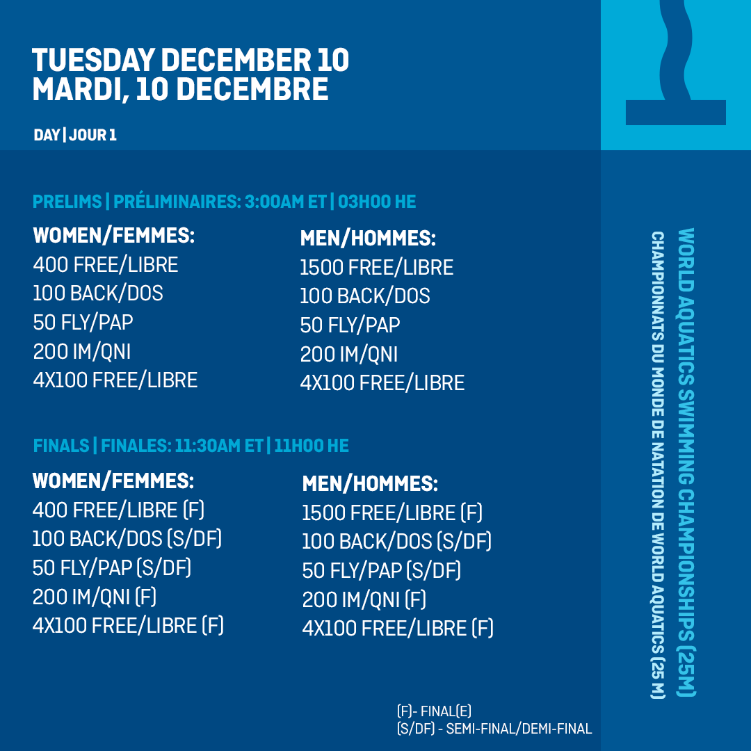 Budapest isn’t ready for what 🇨🇦 will throw down over the next 6️⃣ days.
 
🌎 Aquatics Champs (25m) kicks off tomorrow with 10 of the 18 Canadian athletes diving in for their individual events tomorrow.

💻 CBC Gem
📊 t.ly/QTp1I